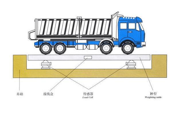 地磅称 地磅仪的分类及选型建议